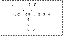 ı: L 2 Y
 A 1 
 -3 -2 -1 0 1 2 3 4 
 -1
 -2
 -3 B
