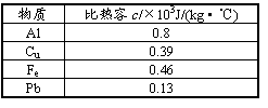 ı: 	c/103J/(kg•)
Al	0.8
Cu	0.39
Fe	0.46
Pb	0.13

