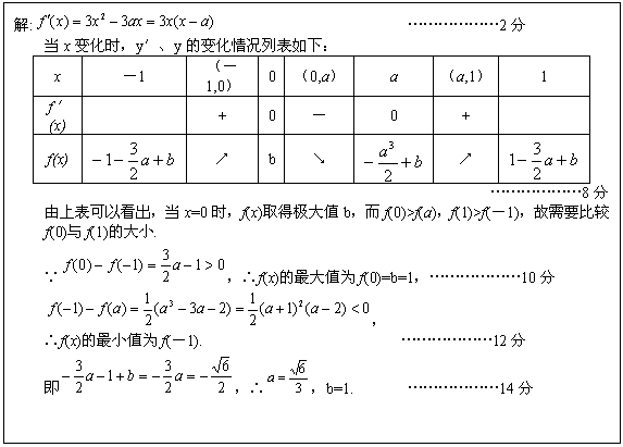 ı: : 2
x仯ʱy䡢yı仯б£
x	1	1,0	0	0,a	a	a,1	1
f(x)	+	0		0	+	
f(x) 
J	b	K 
J 
8
ϱԿx=0ʱf(x)ȡüֵbf(0)>f(a)f(1)>f(1)ҪȽf(0)f(1)ĴС. 
 f(x)ֵΪf(0)=b=110
  
f(x)СֵΪf(1). 12
  b=1. 14 
