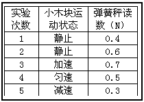 ı: ʵ	Сľ˶״̬	ɳӶN
1	ֹ	0.4
2	ֹ	0.6
3		0.7
4		0.5
5		0.3

