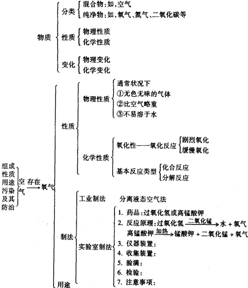 第二单元我们周围的空气