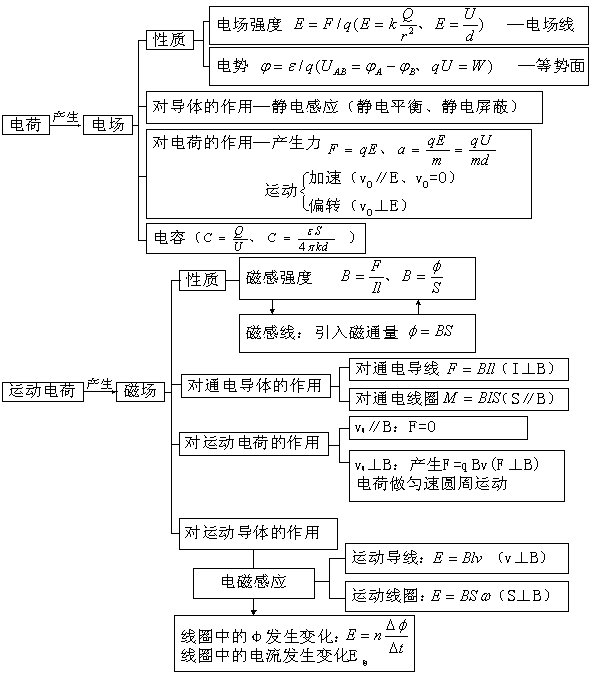 正文板块 电场和磁场【知识特点】重要讲述了与电荷(导体)的受力