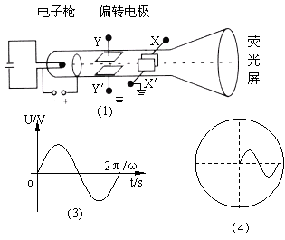 下圖(1)所示是示波管的原理圖,它是由電子槍,豎直偏轉電極yy′,水平